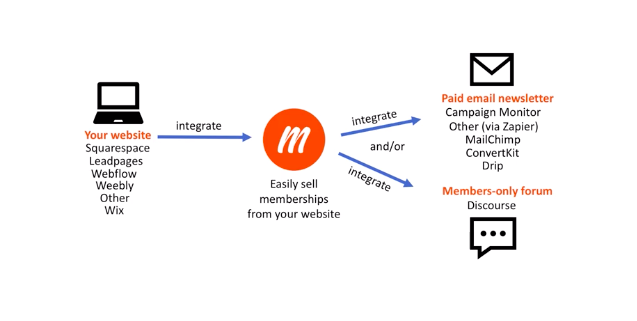 mejor ejemplo de plataforma de sitio web de membresía: Memberful